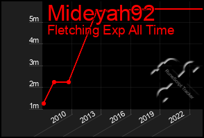 Total Graph of Mideyah92