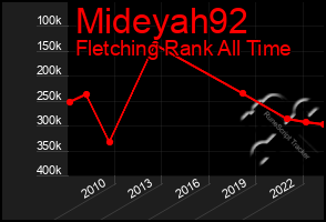 Total Graph of Mideyah92