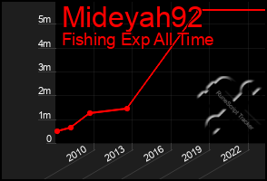 Total Graph of Mideyah92