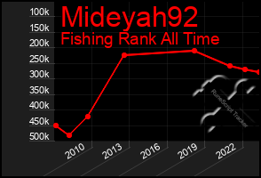 Total Graph of Mideyah92