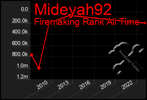 Total Graph of Mideyah92