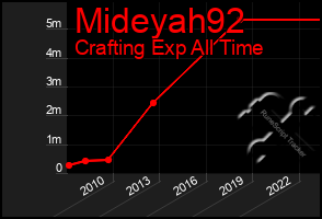 Total Graph of Mideyah92