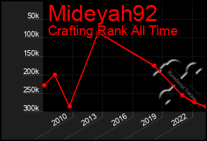 Total Graph of Mideyah92