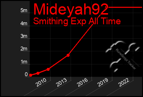 Total Graph of Mideyah92