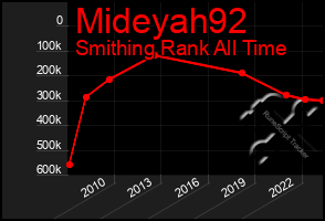 Total Graph of Mideyah92