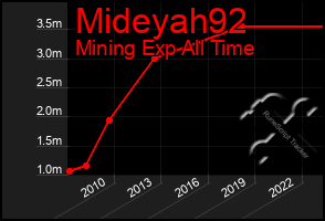 Total Graph of Mideyah92