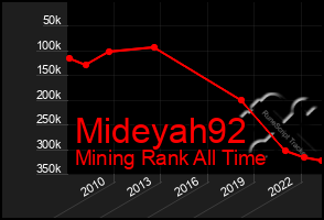 Total Graph of Mideyah92