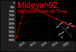 Total Graph of Mideyah92