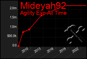 Total Graph of Mideyah92