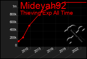 Total Graph of Mideyah92