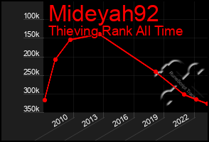 Total Graph of Mideyah92