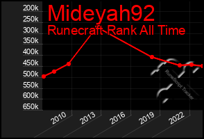 Total Graph of Mideyah92