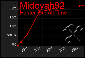 Total Graph of Mideyah92