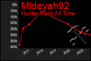 Total Graph of Mideyah92