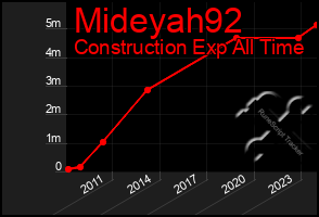 Total Graph of Mideyah92