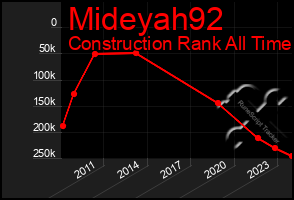 Total Graph of Mideyah92