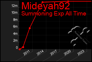 Total Graph of Mideyah92