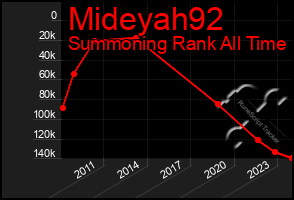 Total Graph of Mideyah92