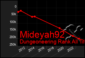 Total Graph of Mideyah92