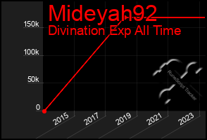 Total Graph of Mideyah92