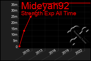 Total Graph of Mideyah92