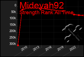 Total Graph of Mideyah92