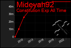 Total Graph of Mideyah92