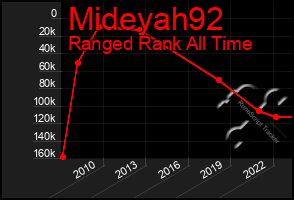 Total Graph of Mideyah92