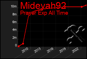 Total Graph of Mideyah92