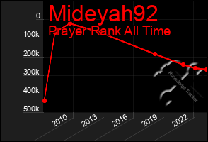 Total Graph of Mideyah92