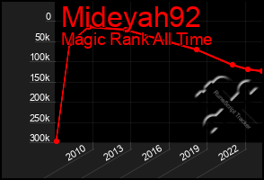 Total Graph of Mideyah92