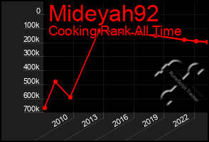 Total Graph of Mideyah92