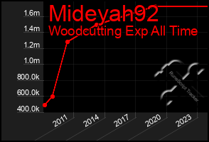 Total Graph of Mideyah92