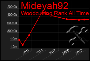 Total Graph of Mideyah92