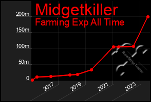Total Graph of Midgetkiller