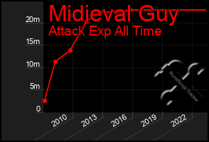 Total Graph of Midieval Guy