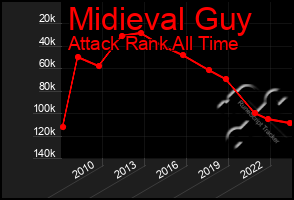 Total Graph of Midieval Guy