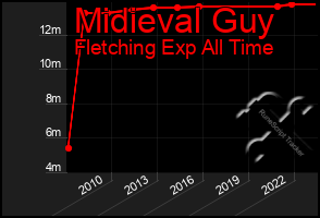 Total Graph of Midieval Guy