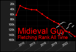 Total Graph of Midieval Guy