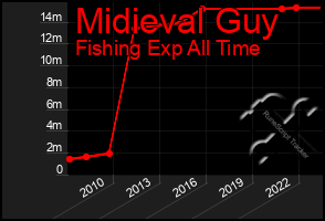 Total Graph of Midieval Guy