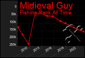 Total Graph of Midieval Guy