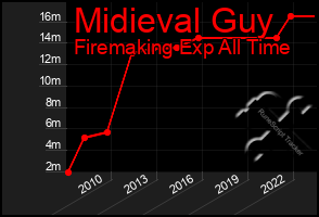 Total Graph of Midieval Guy