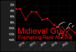 Total Graph of Midieval Guy