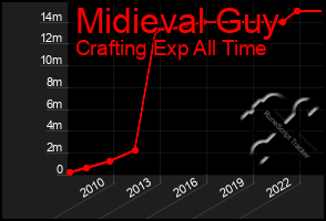 Total Graph of Midieval Guy