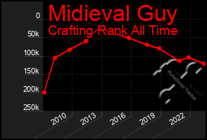 Total Graph of Midieval Guy