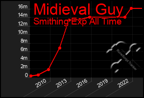 Total Graph of Midieval Guy