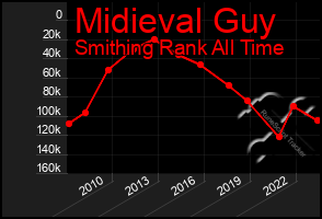 Total Graph of Midieval Guy