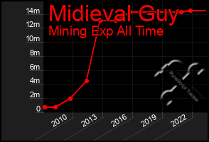 Total Graph of Midieval Guy