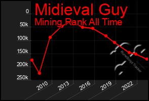 Total Graph of Midieval Guy