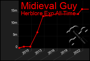 Total Graph of Midieval Guy